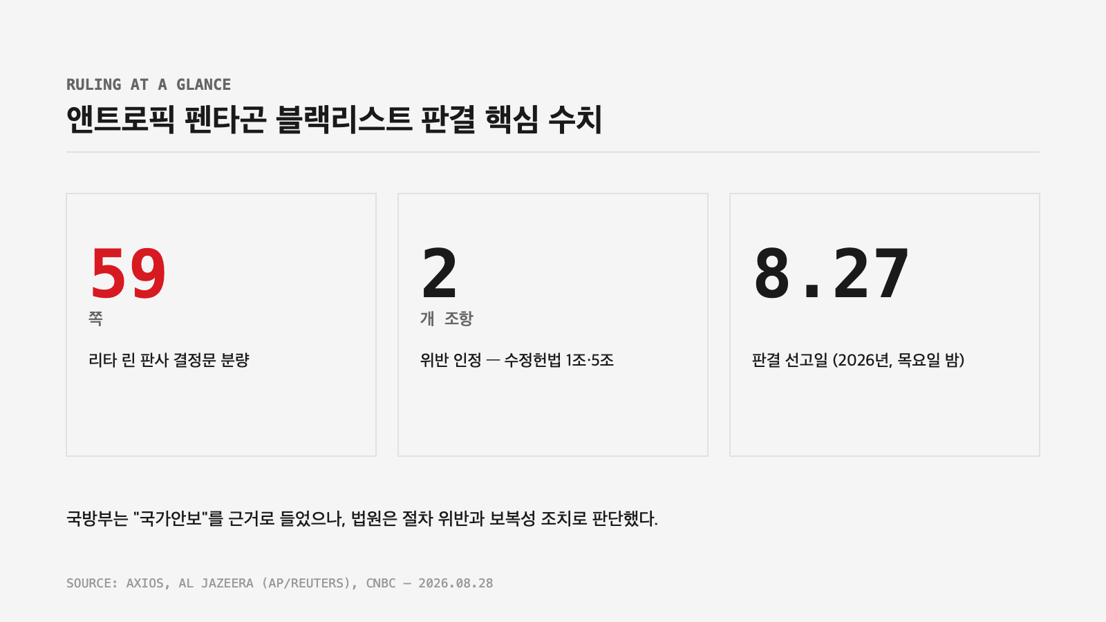 앤트로픽 펜타곤 블랙리스트 판결 핵심 수치 인포그래픽