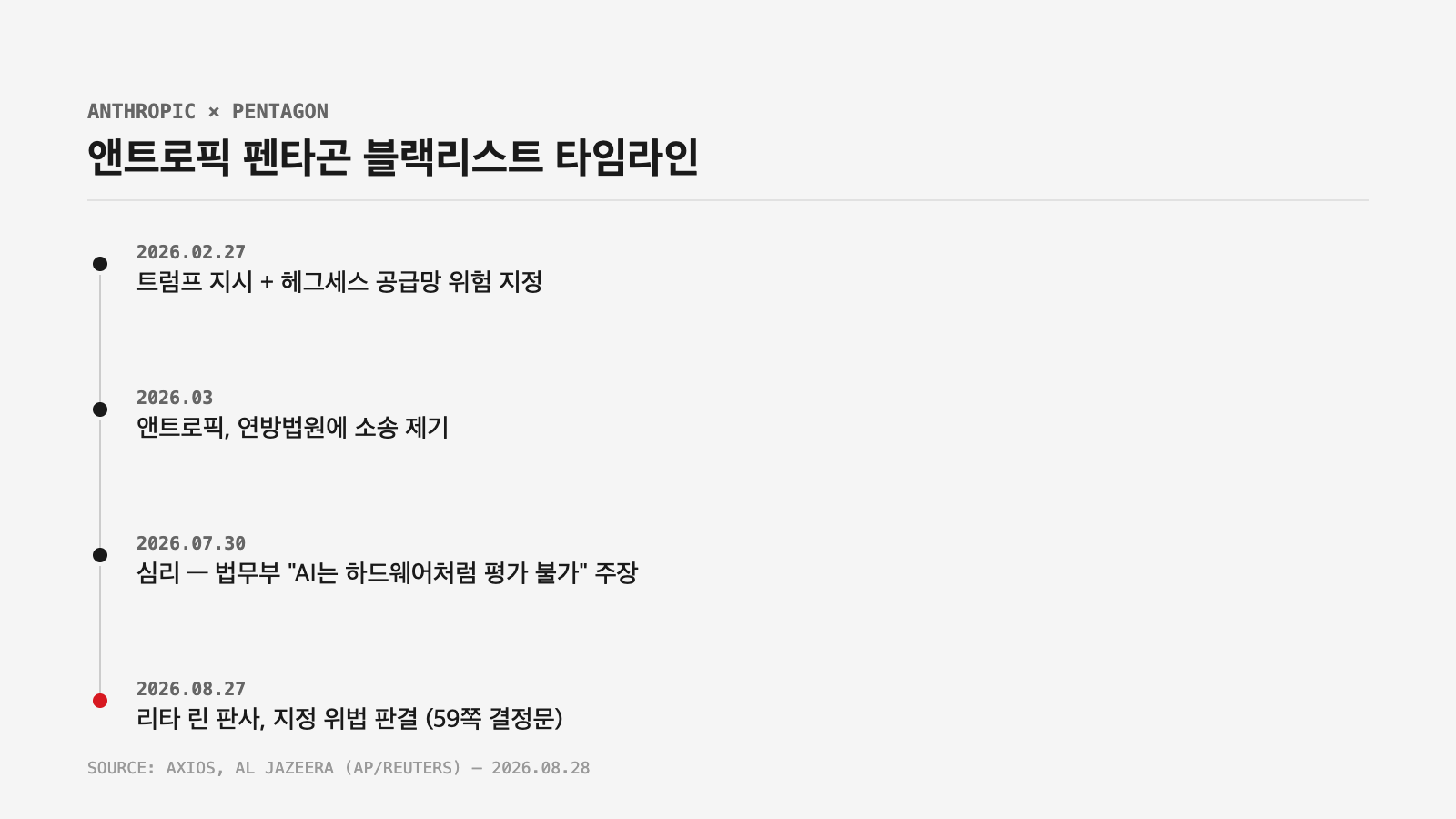 앤트로픽 펜타곤 블랙리스트 사건 타임라인 인포그래픽