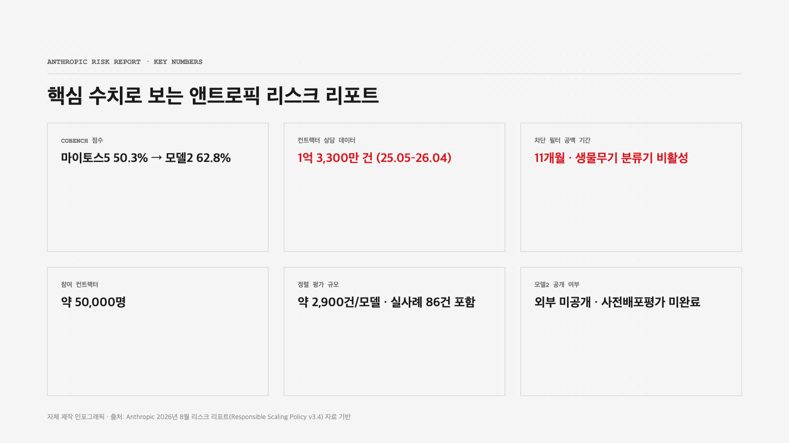 앤트로픽 리스크 리포트 핵심 수치 코벤치 점수 컨트랙터 데이터 요약 인포그래픽