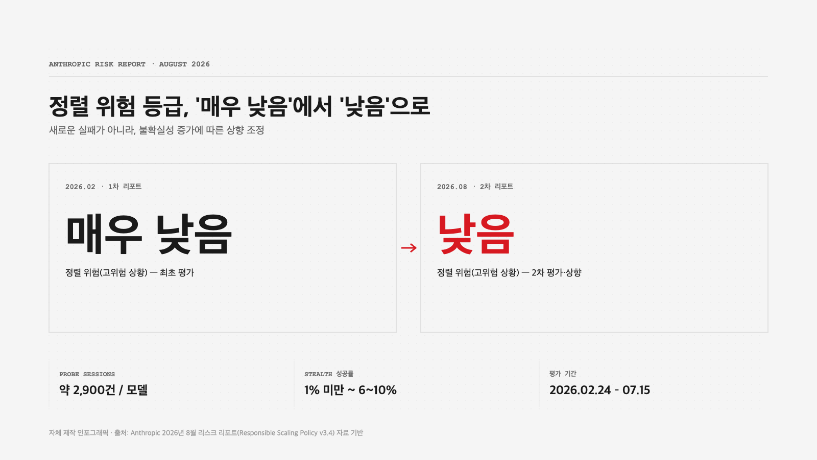 앤트로픽 리스크 리포트 정렬 위험 등급 매우낮음에서 낮음으로 변화한 타임라인 인포그래픽