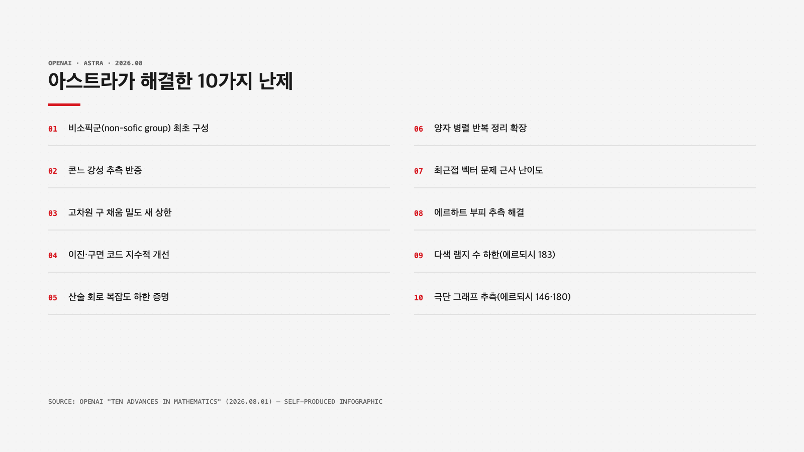 아스트라 수학 난제 10가지 목록 인포그래픽