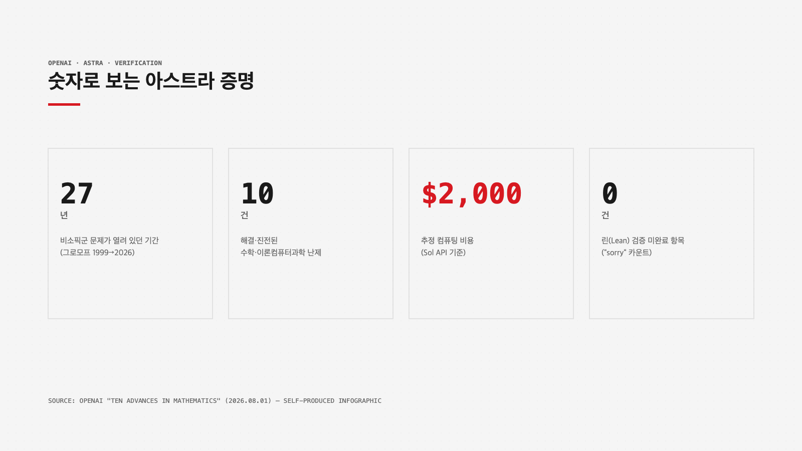 아스트라 수학 난제 증명 통계 인포그래픽 27년 10건 2000달러