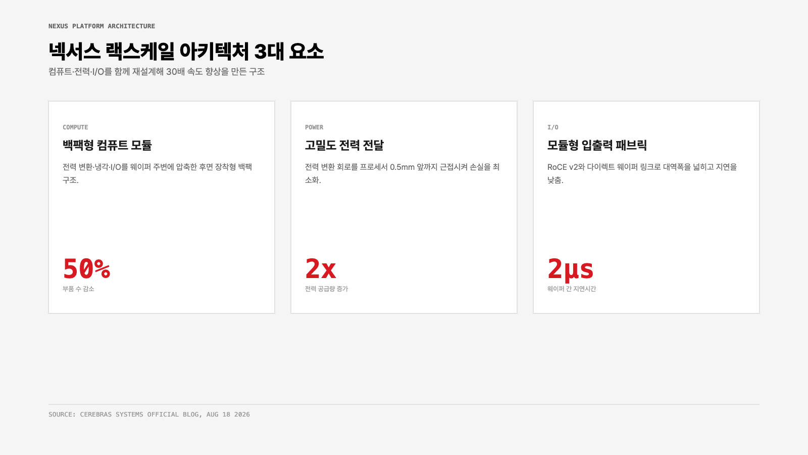 세레브라스 CS-4 넥서스 랙스케일 아키텍처 3대 요소 인포그래픽