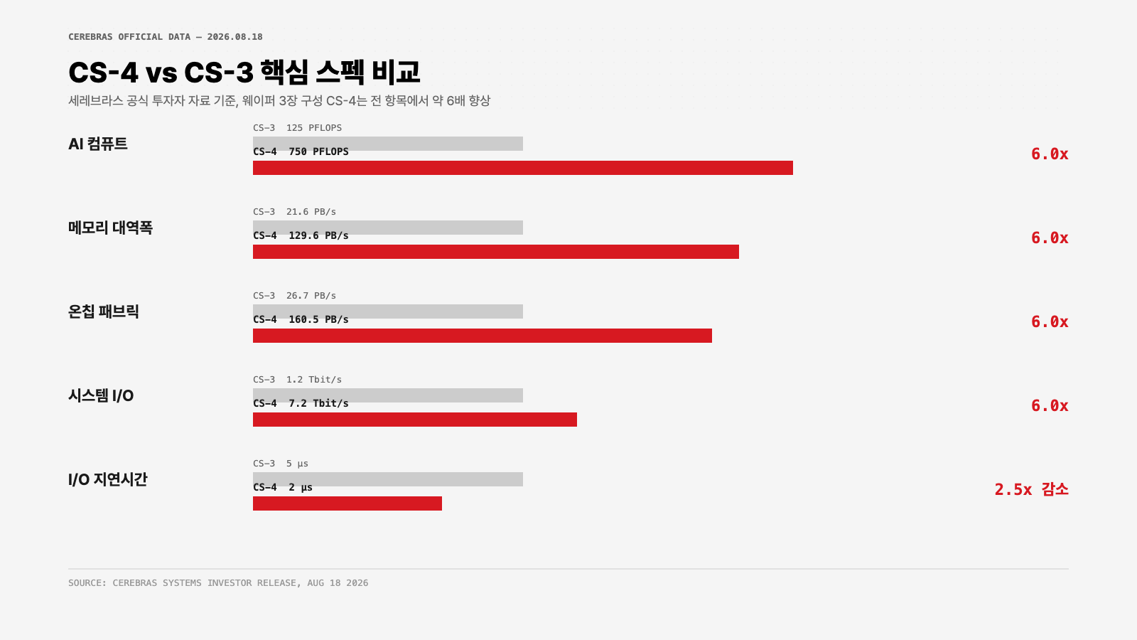 세레브라스 CS-4와 CS-3 스펙 비교 인포그래픽