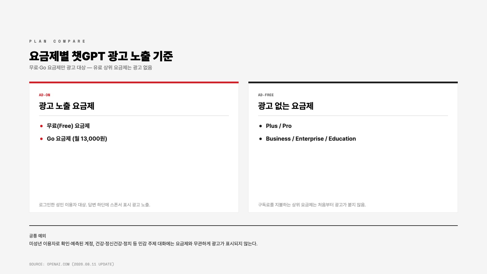 챗GPT 광고 요금제 비교 — 무료·Go는 광고 노출, Plus 이상은 광고 없음