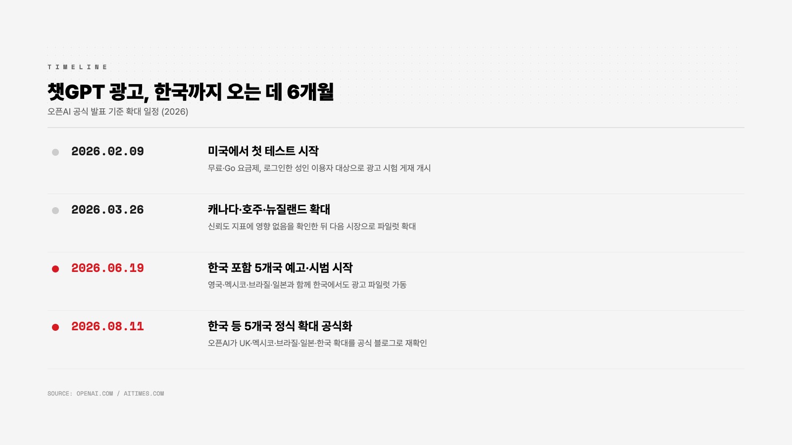챗GPT 광고 한국 확대 타임라인 — 2026년 2월 미국 시작부터 8월 한국 정식 확대까지