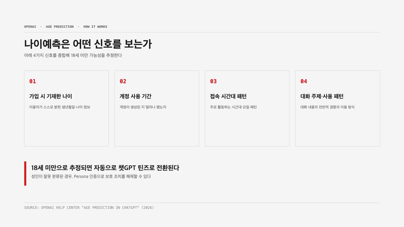 챗GPT 틴즈 나이예측 판별 신호 4가지 인포그래픽