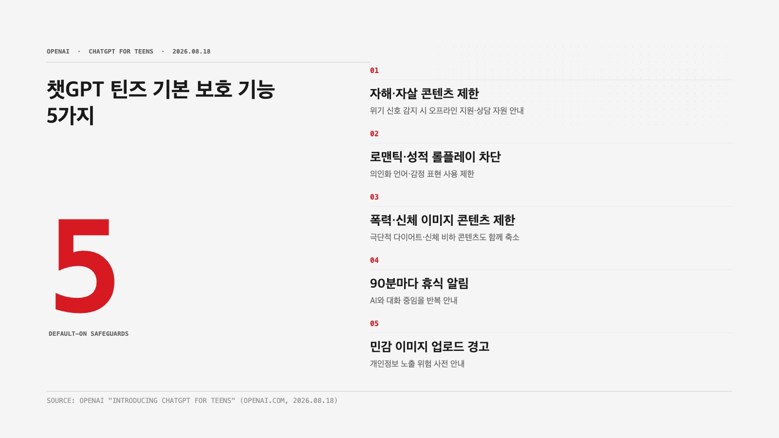 챗GPT 틴즈 기본 적용 보호 기능 5가지 인포그래픽