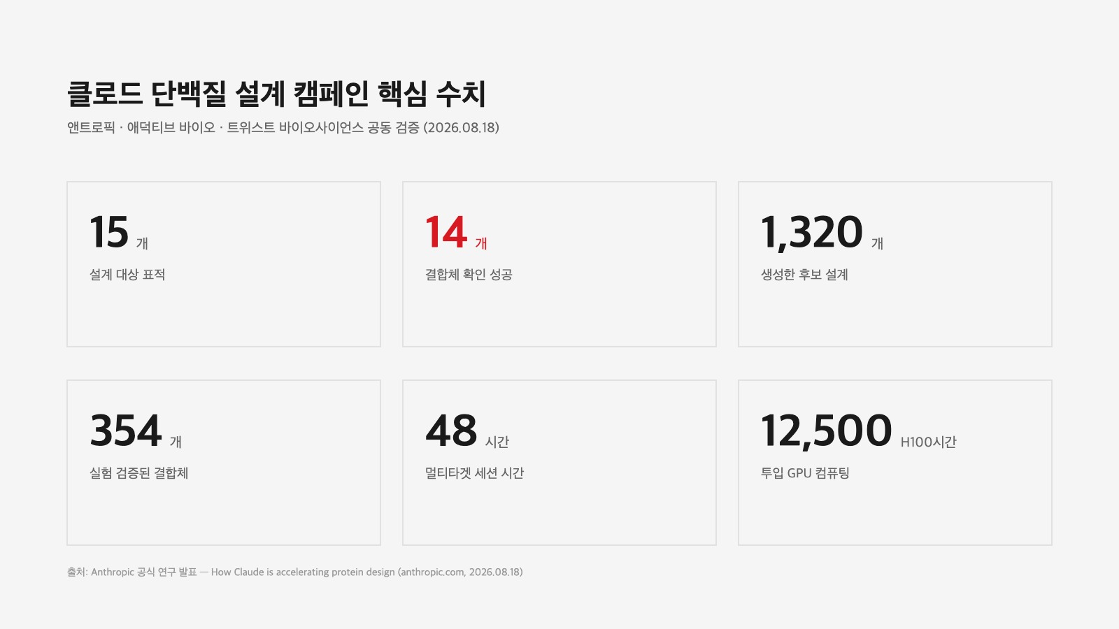 클로드 단백질 설계 캠페인 핵심 수치를 정리한 인포그래픽 — 15개 표적, 14개 성공, 1320개 후보 설계