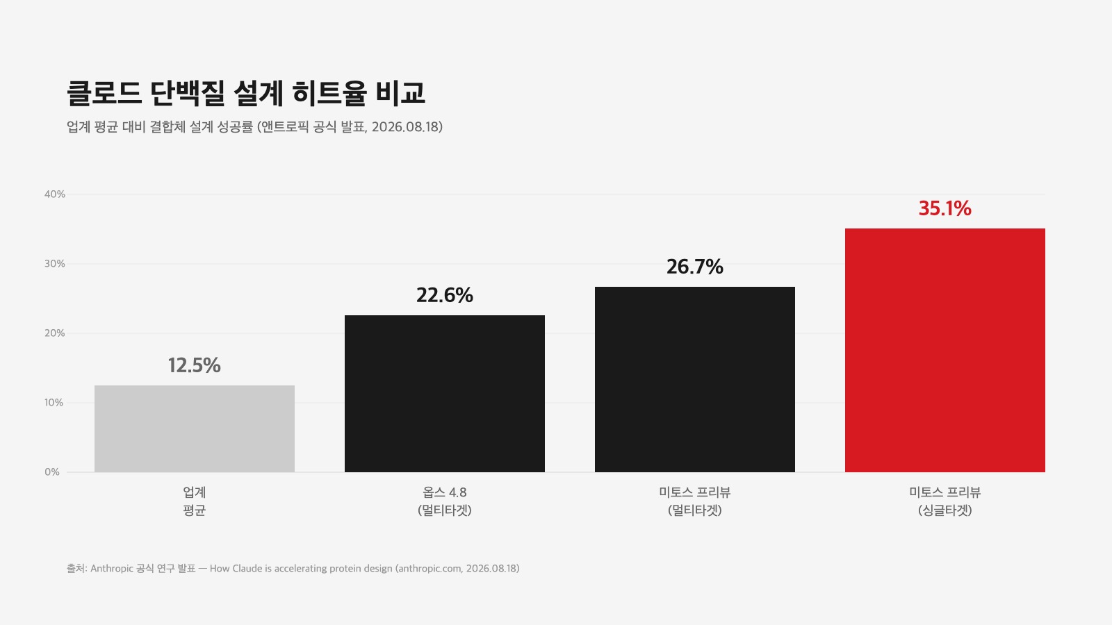 클로드 단백질 설계 히트율과 업계 평균을 비교한 인포그래픽
