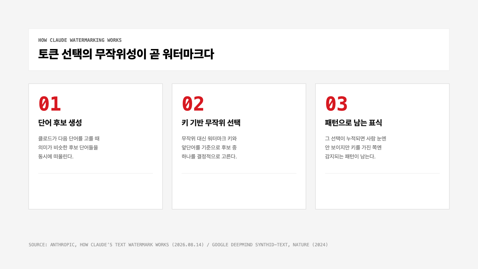 클로드 워터마크가 토큰 선택 확률을 이용해 패턴을 남기는 3단계 작동 원리 다이어그램