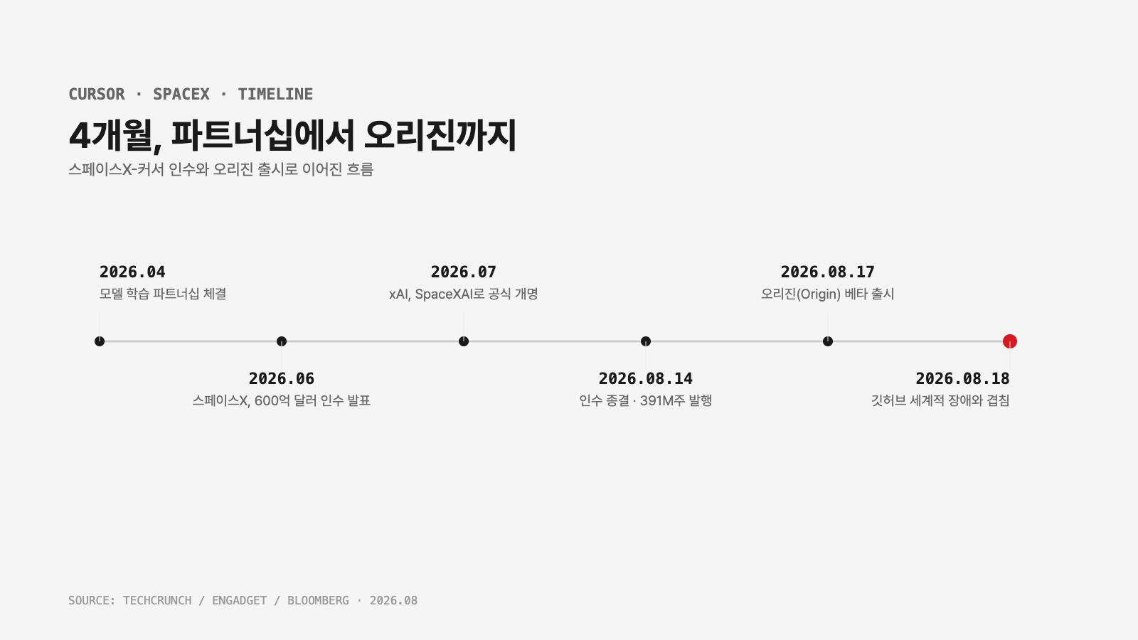 커서 오리진 출시 타임라인 인포그래픽 — 스페이스X 인수부터 오리진 베타까지 4개월