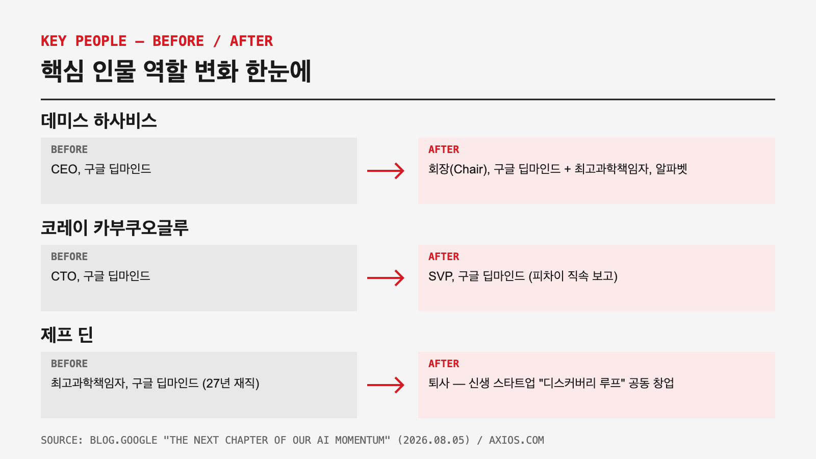 딥마인드 리더십 개편 핵심 인물 전후 비교