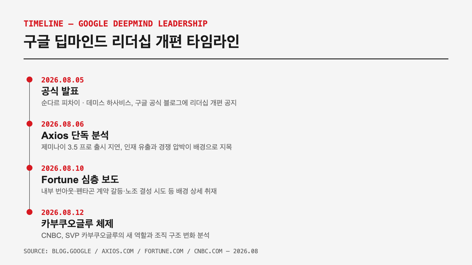 딥마인드 리더십 개편 타임라인 인포그래픽