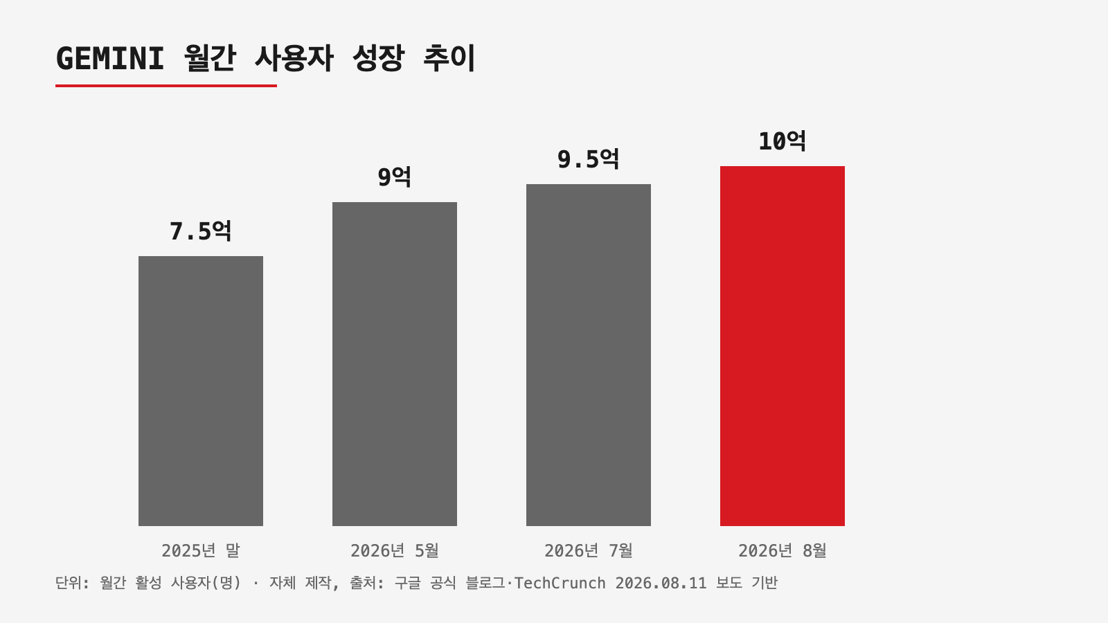 제미나이 월간 사용자 수가 7억5000만에서 10억으로 증가한 추이를 보여주는 막대그래프