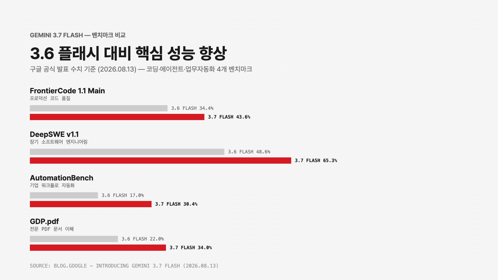 제미나이 3.7 플래시 벤치마크 인포그래픽 — 3.6 플래시 대비 성능 비교