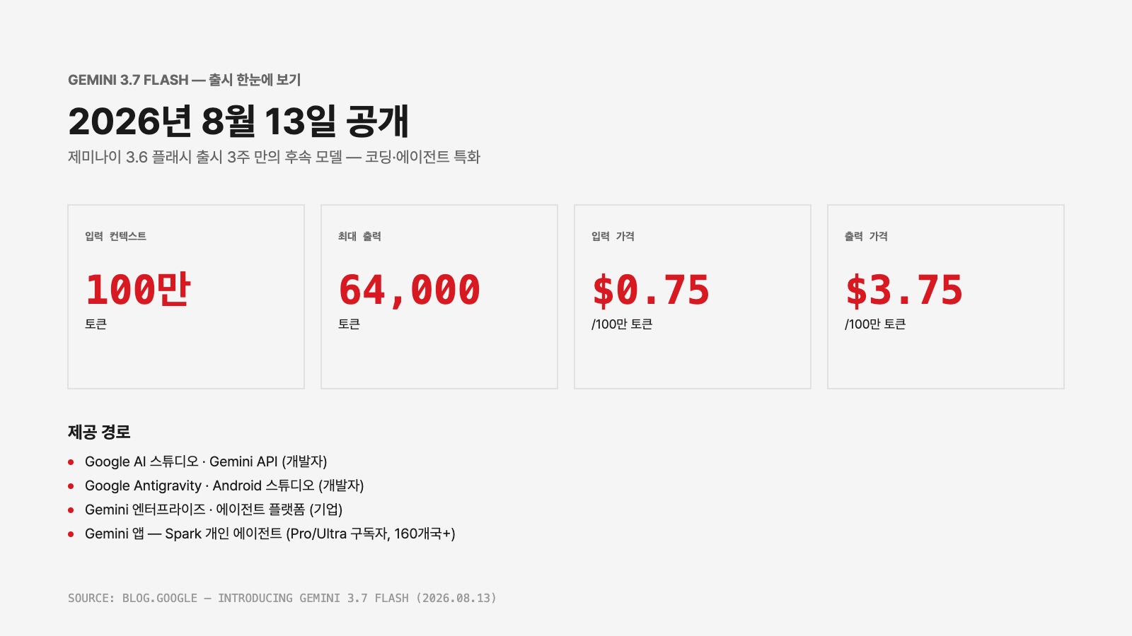 제미나이 3.7 플래시 출시 요약 인포그래픽 — 스펙과 가격, 제공 경로