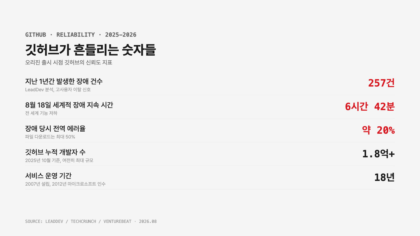 커서 오리진 등장 배경 — 깃허브 장애 통계 인포그래픽 5가지