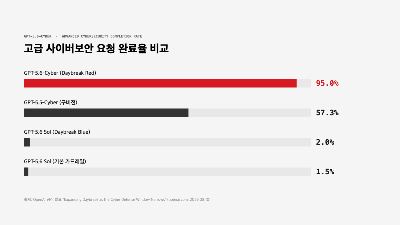 GPT-5.6-Cyber 고급 사이버보안 요청 완료율 95% 비교 차트