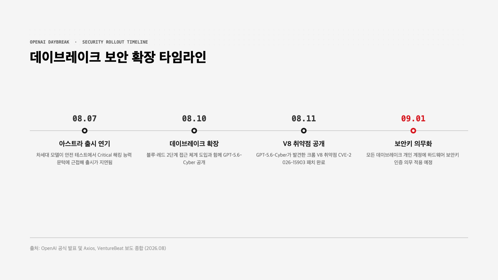 GPT-5.6-Cyber 데이브레이크 보안 확장 타임라인