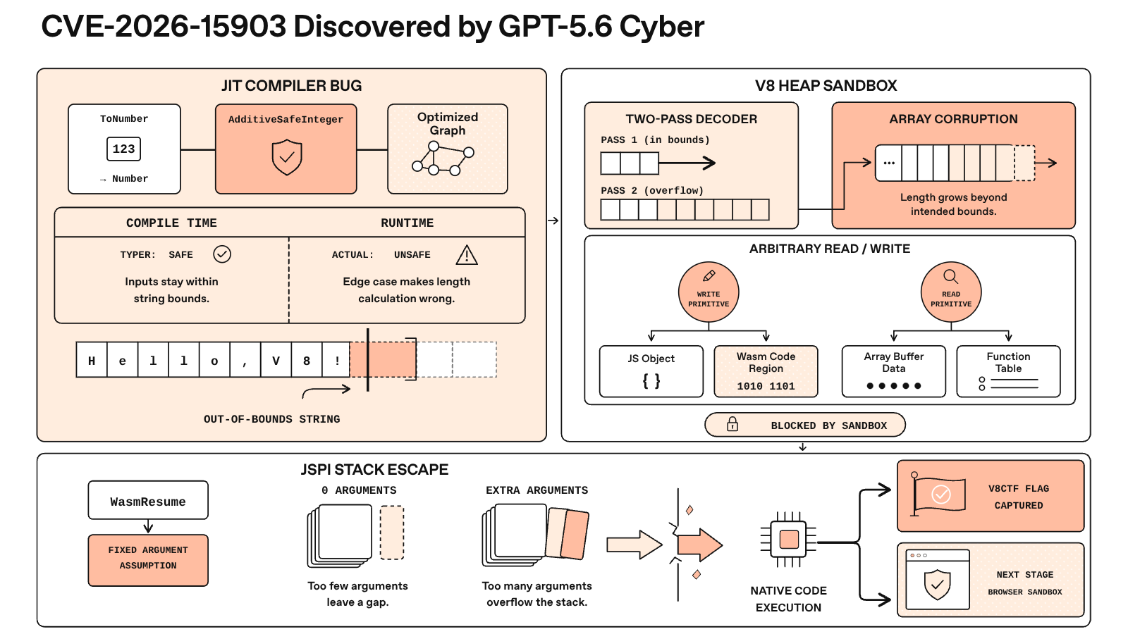 GPT-5.6-Cyber CVE-2026-15903 V8 익스플로잇 체인 다이어그램
