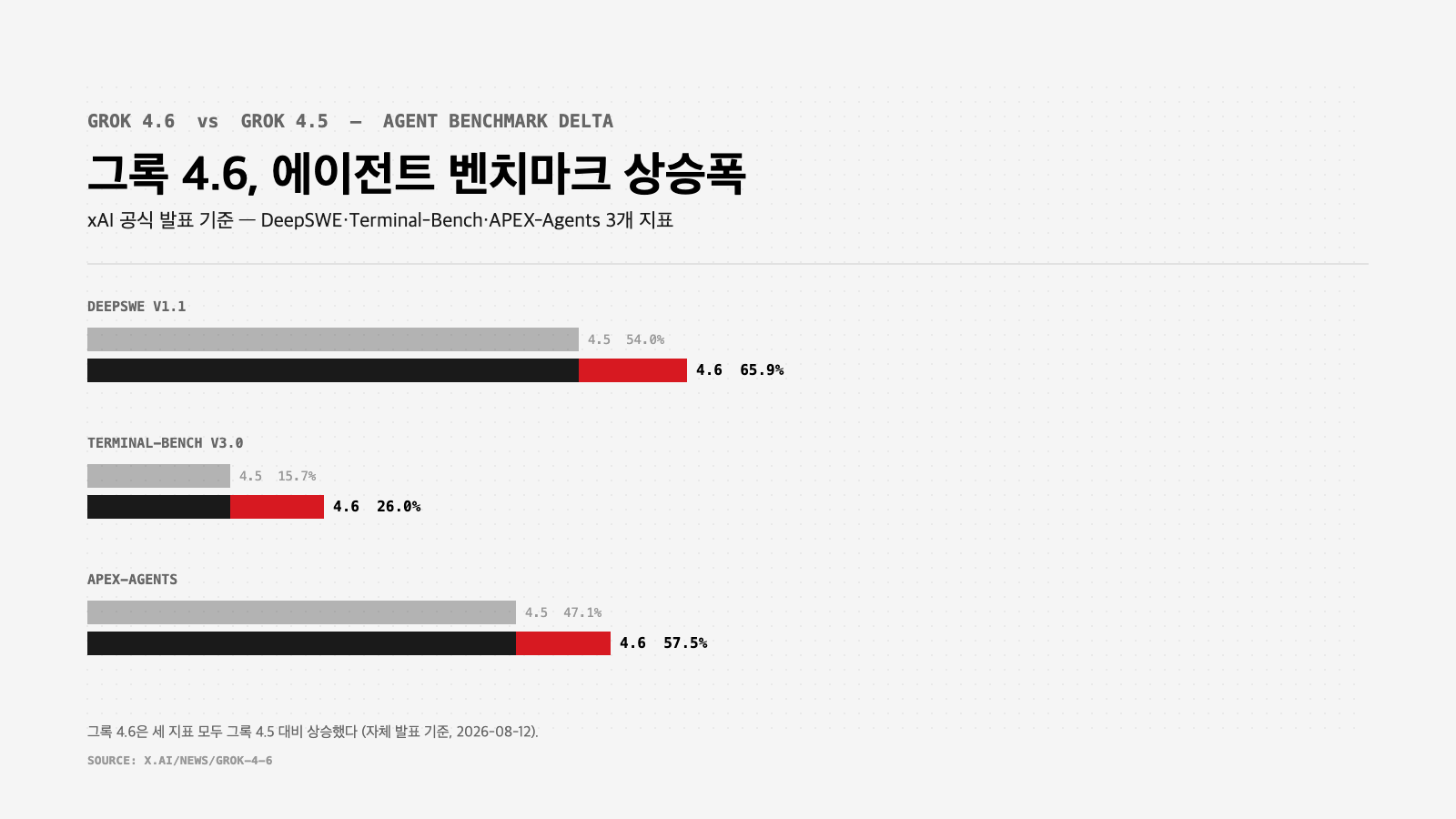 그록 4.6과 그록 4.5의 DeepSWE·Terminal-Bench·APEX-Agents 벤치마크 상승폭 비교 인포그래픽