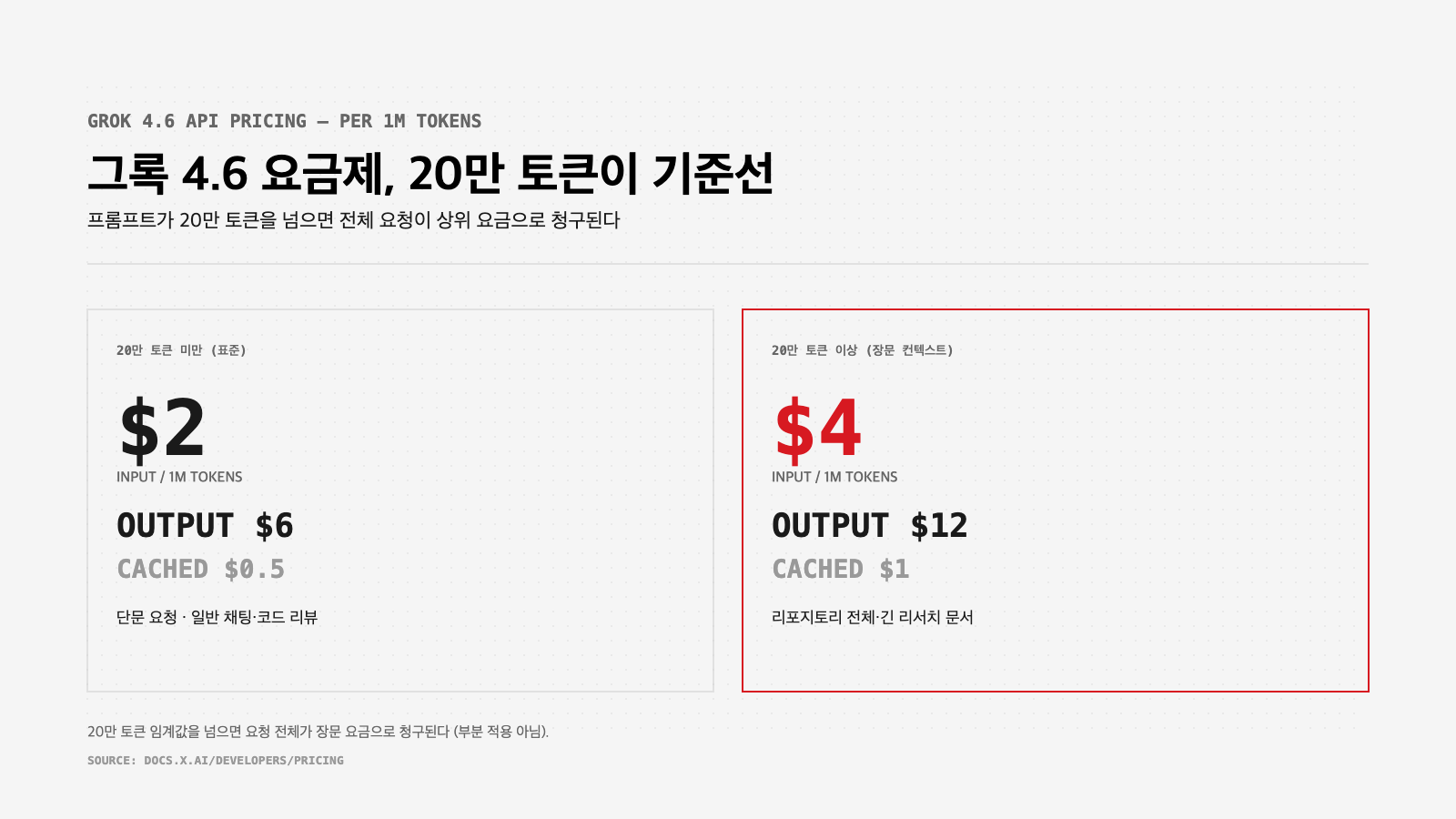 그록 4.6 API 요금제 인포그래픽 — 20만 토큰 기준 입력 2달러·6달러에서 4달러·12달러로 전환