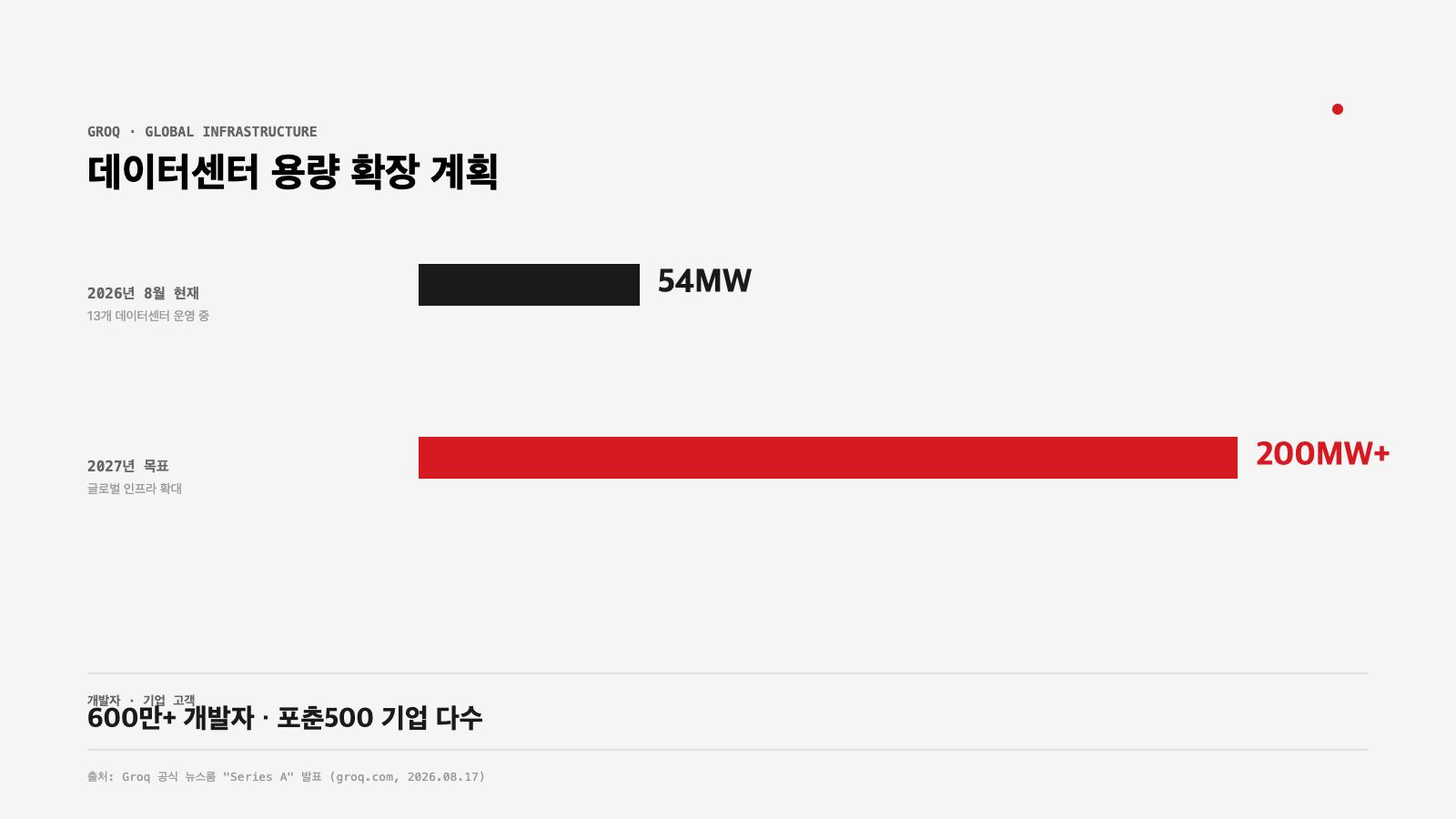 그로크 시리즈A 자금이 투입되는 데이터센터 용량 확장 계획 인포그래픽 - 54메가와트에서 200메가와트로