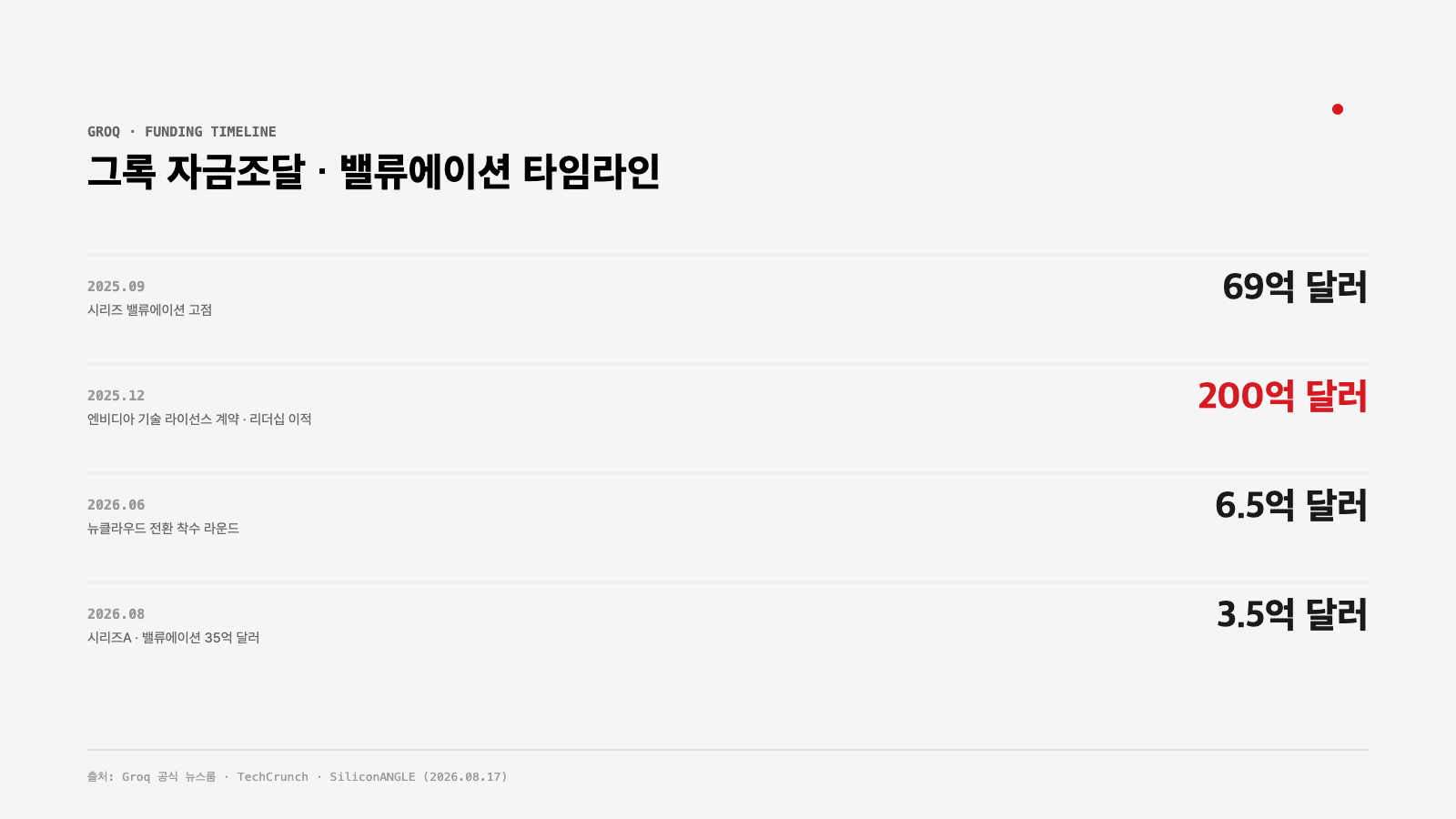 그로크 시리즈A까지 이어진 자금조달 및 밸류에이션 변화 타임라인 인포그래픽