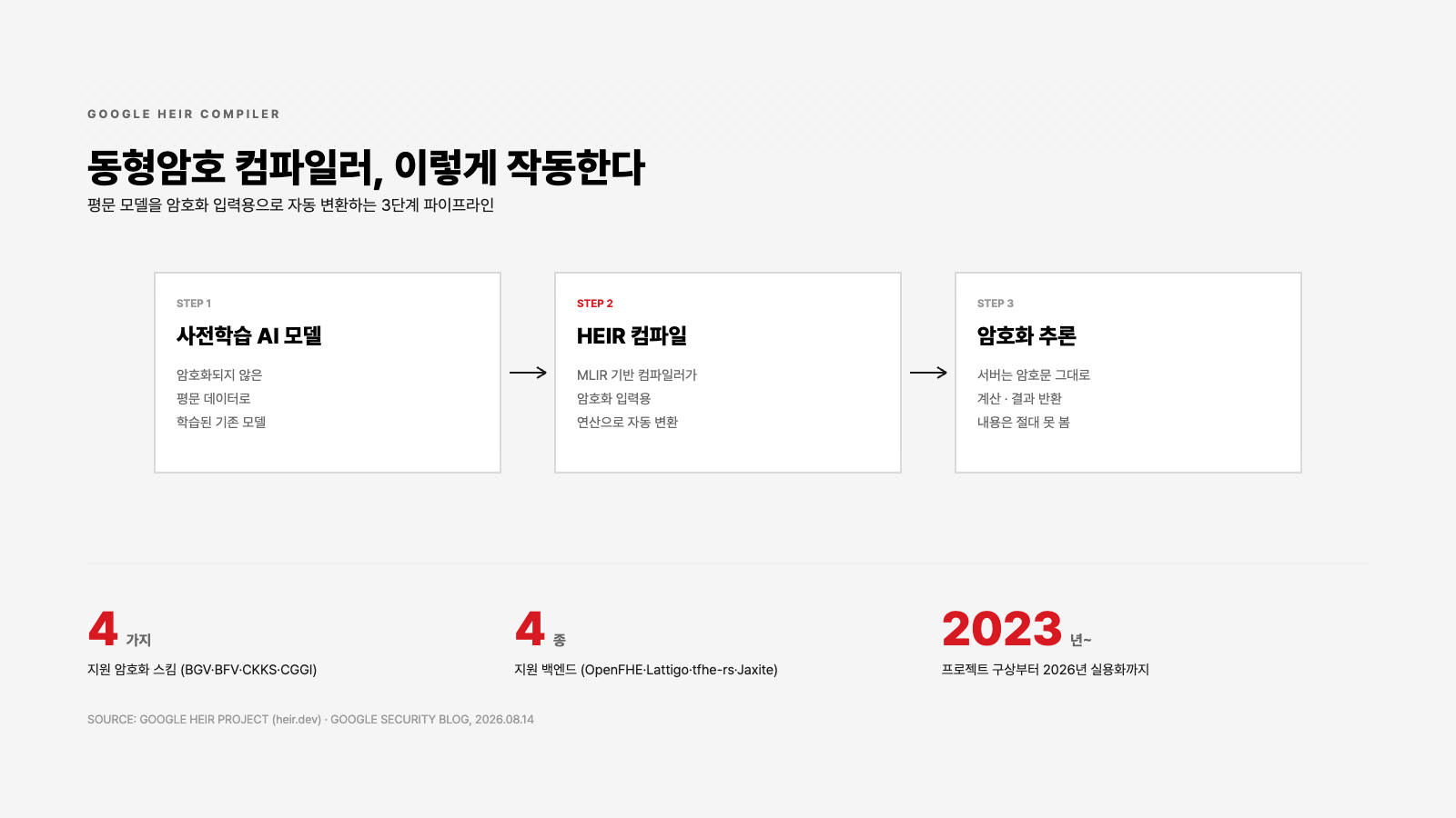 구글 HEIR 컴파일러 작동 원리 3단계 인포그래픽