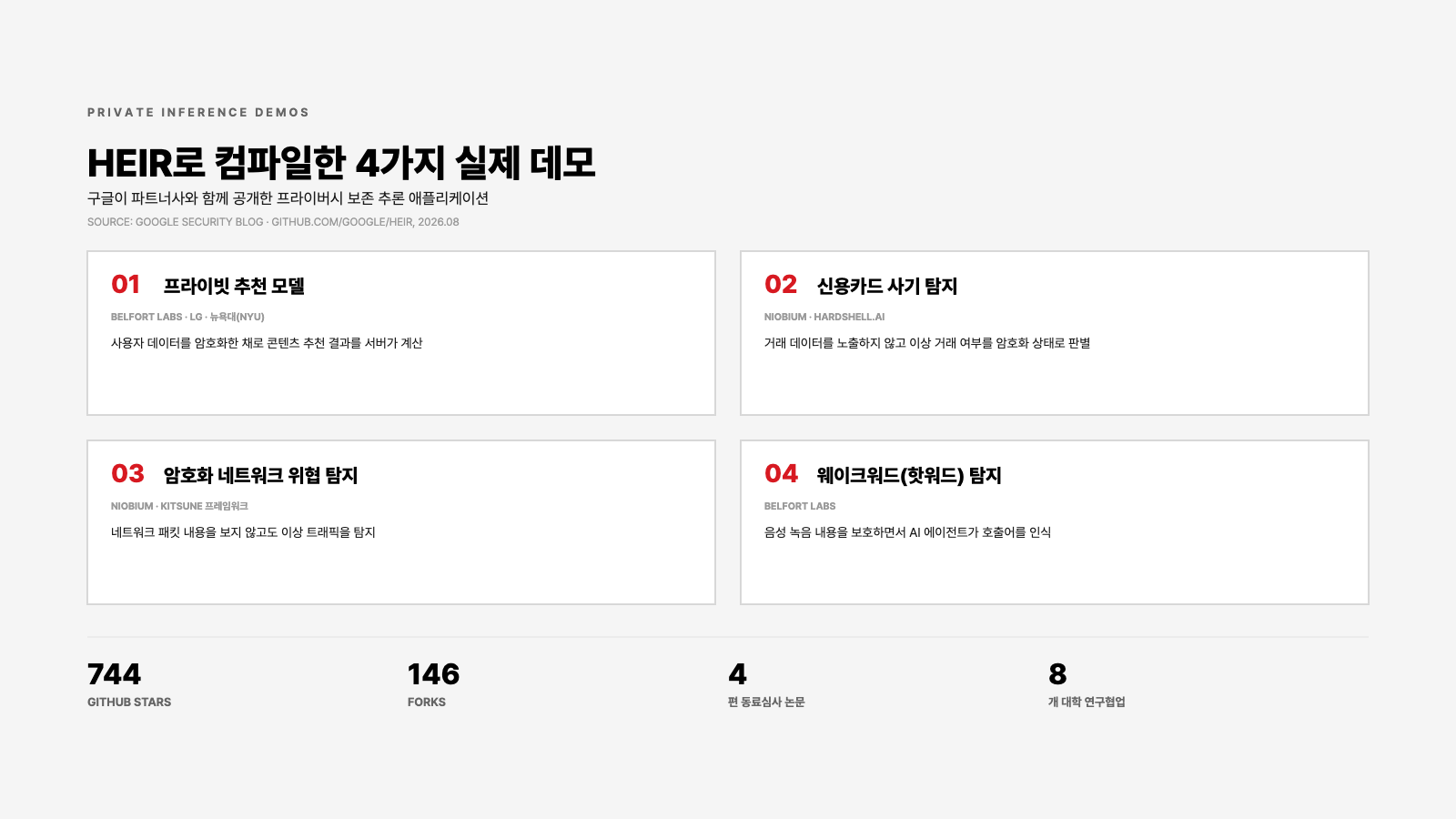 구글 HEIR로 컴파일한 4가지 프라이버시 추론 데모 인포그래픽