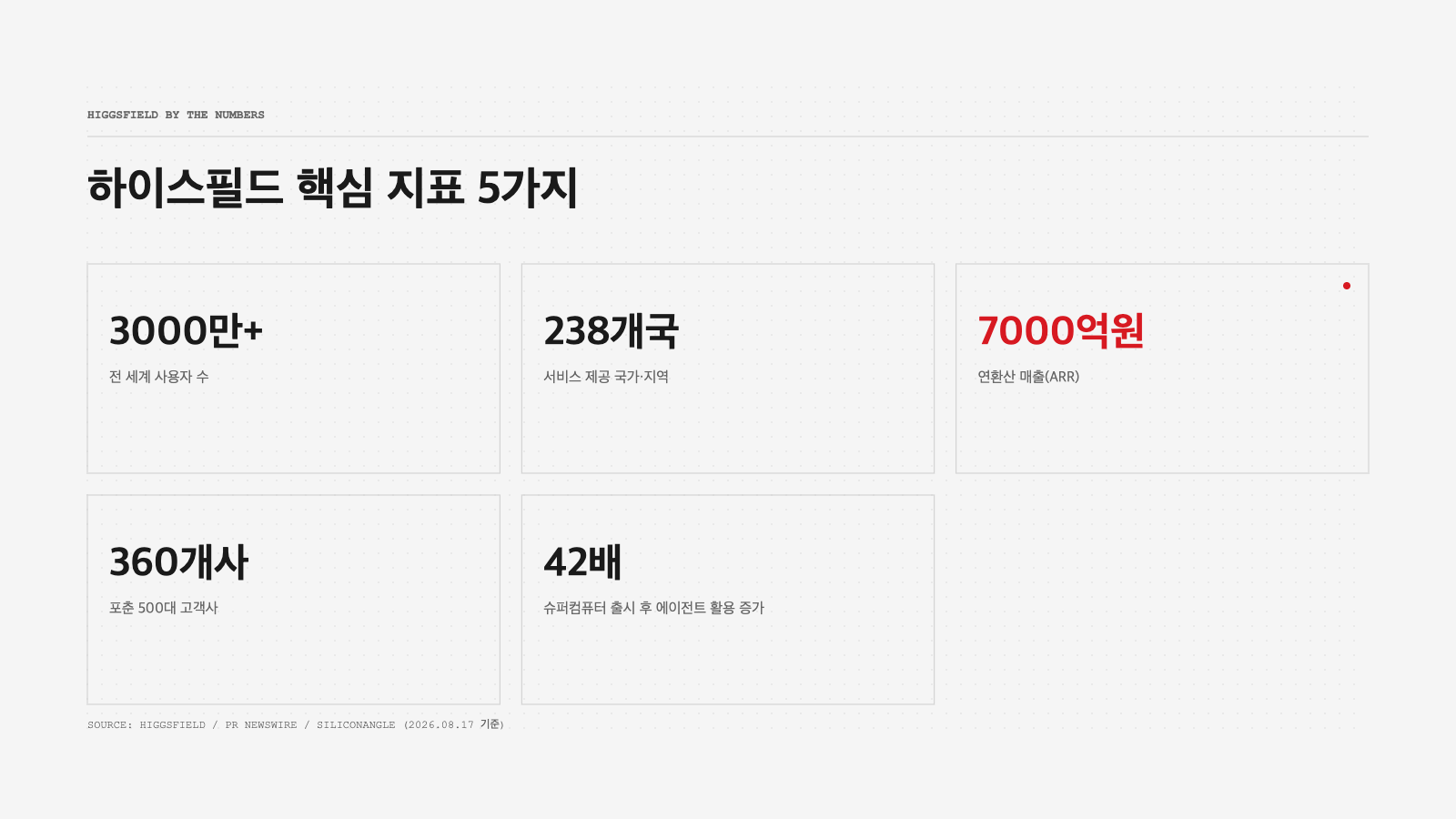 하이스필드 핵심 지표 5가지 인포그래픽 — 하이스필드 사용자 3000만명 돌파