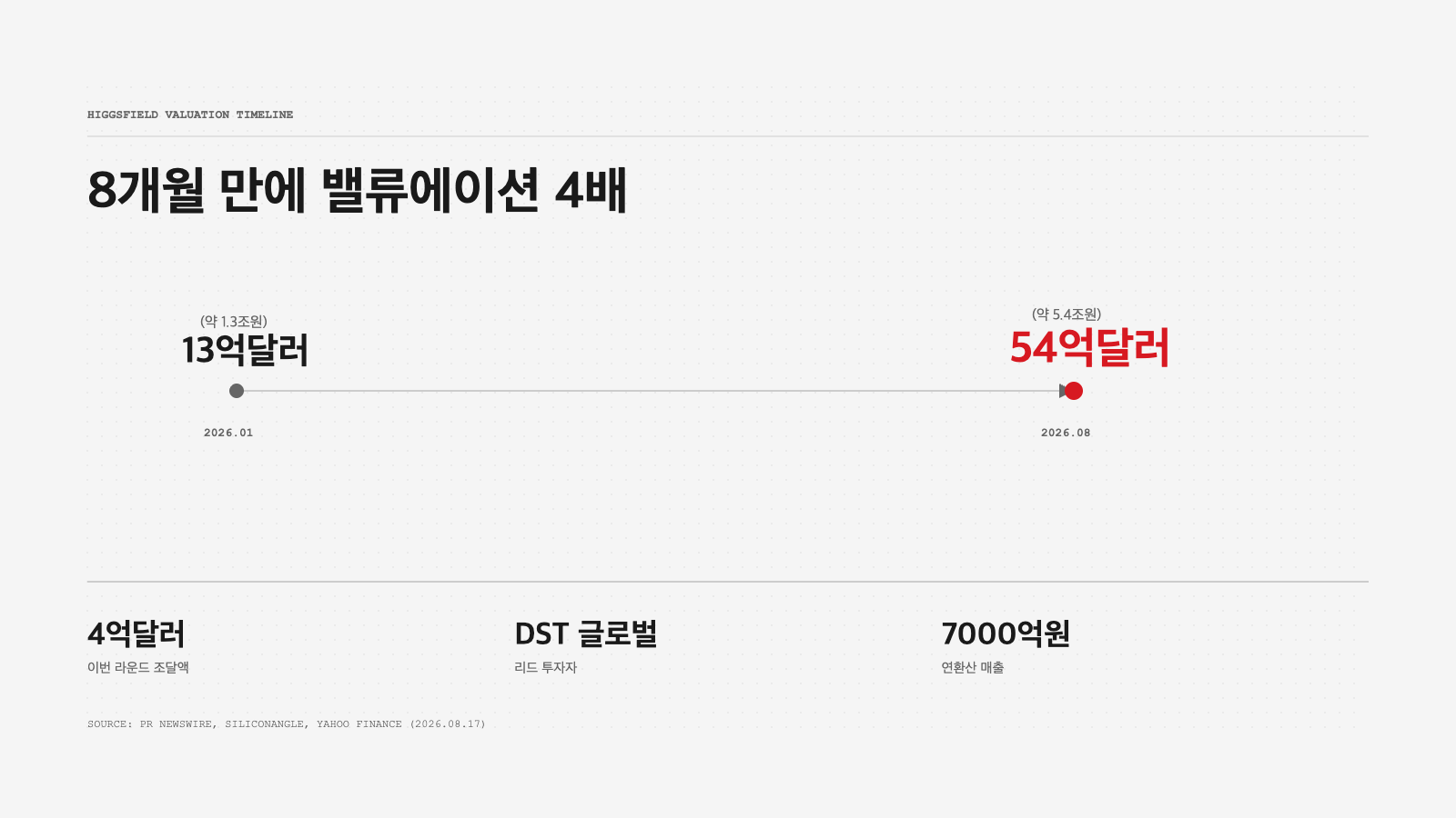 하이스필드 밸류에이션 8개월 만에 4배 성장 인포그래픽