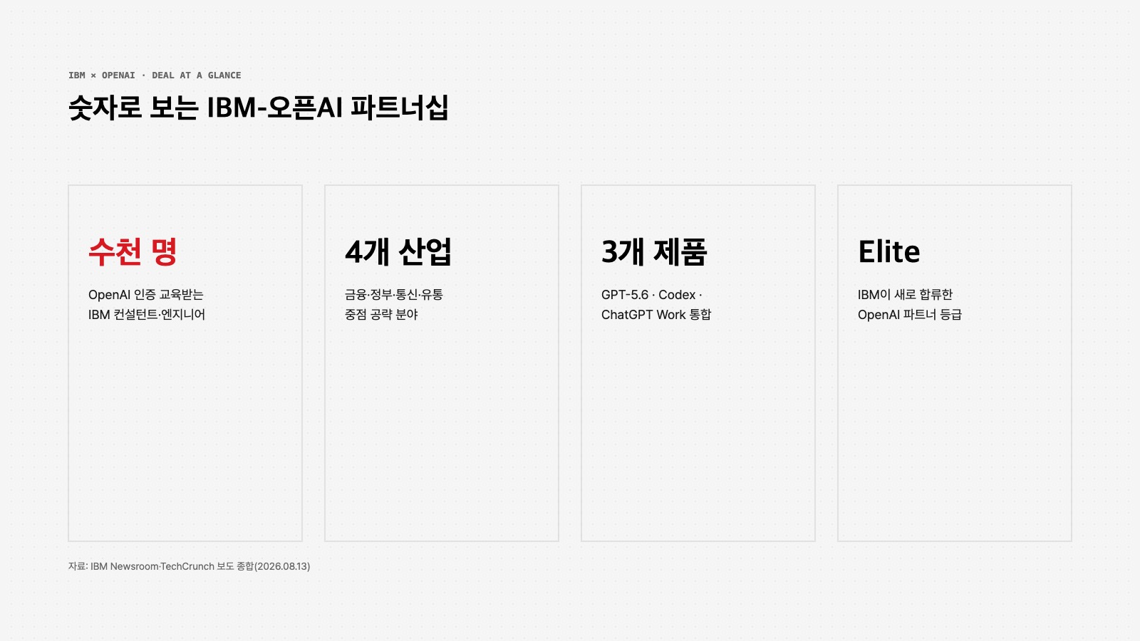 IBM 오픈AI 파트너십 핵심 수치 인포그래픽