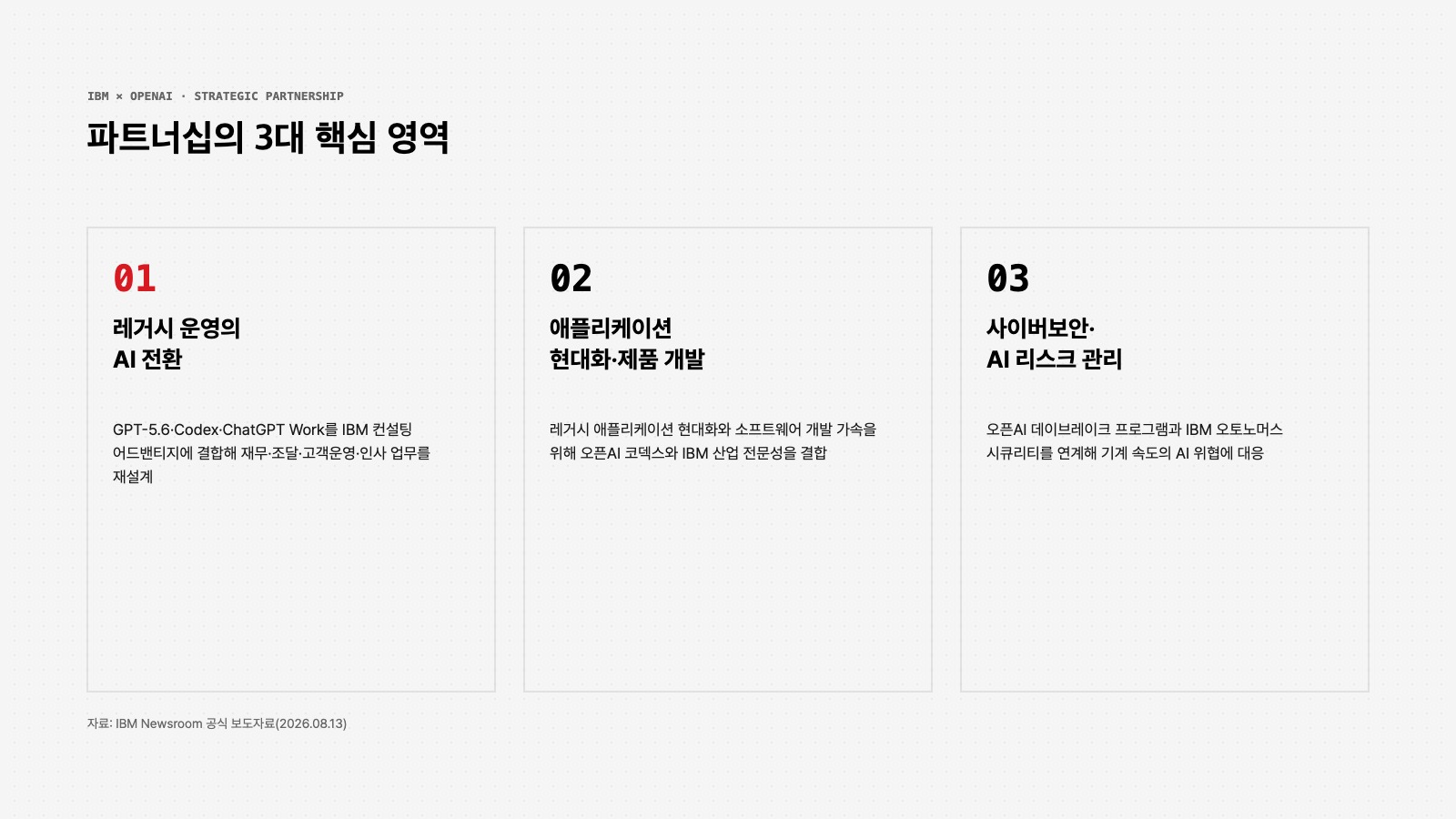 IBM 오픈AI 파트너십 3대 핵심 영역 인포그래픽