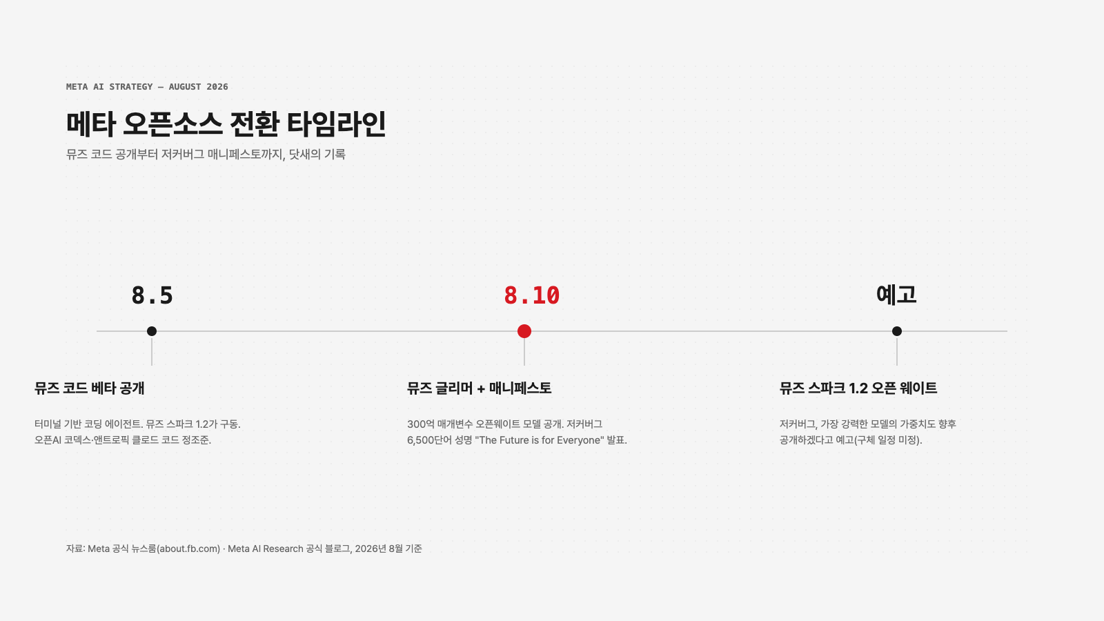 메타 뮤즈 코드 오픈소스 전환 타임라인 인포그래픽