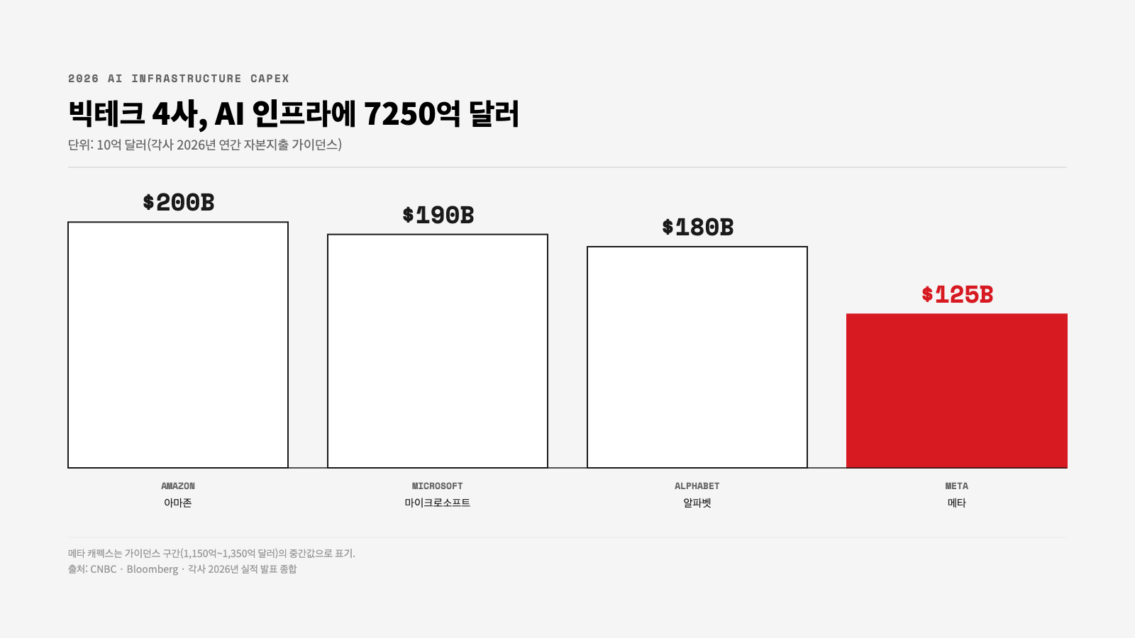메타 애저 AI 고객 - 아마존 마이크로소프트 알파벳 메타 2026 AI 인프라 캐펙스 비교 막대그래프