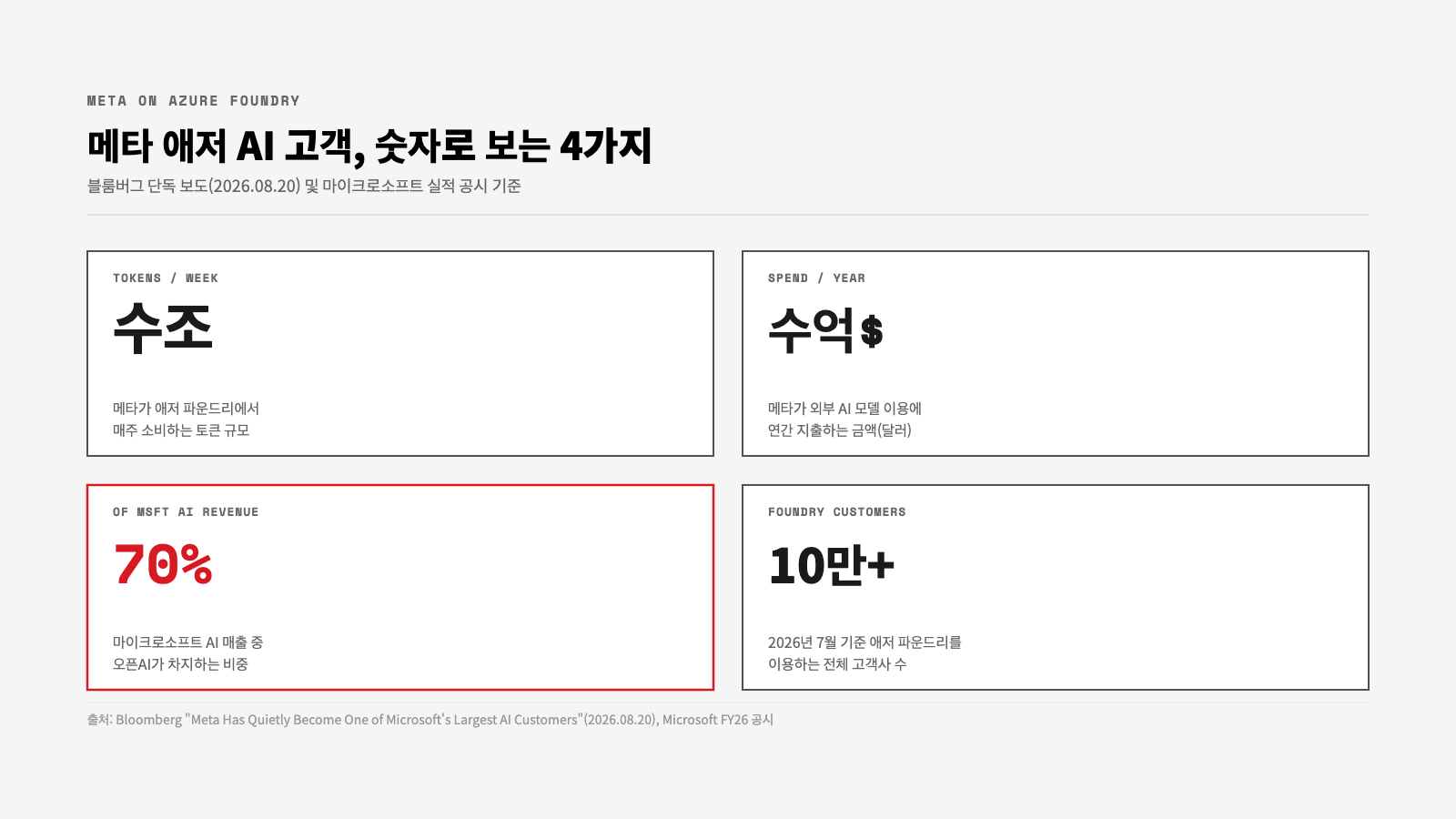 메타 애저 AI 고객 - 주간 수조 토큰, 연간 수억 달러, 오픈AI 70%, 파운드리 고객 10만 곳 통계