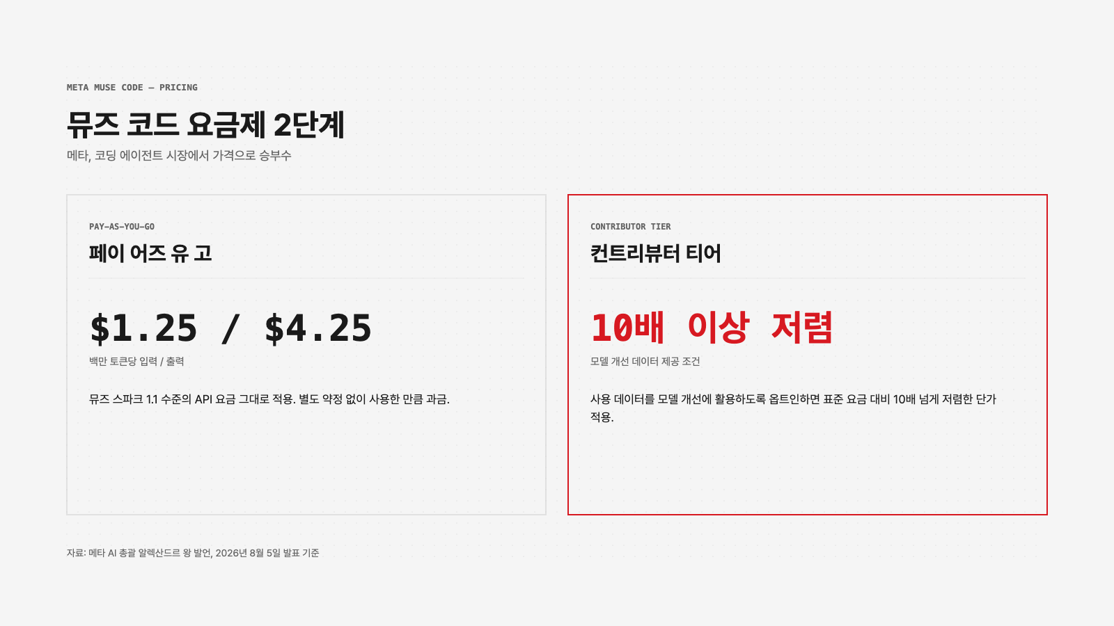 메타 뮤즈 코드 요금제 비교 인포그래픽