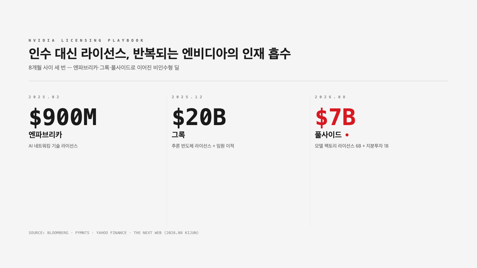 엔비디아 풀사이드 그록 엔파브리카 라이선스 딜 타임라인 인포그래픽
