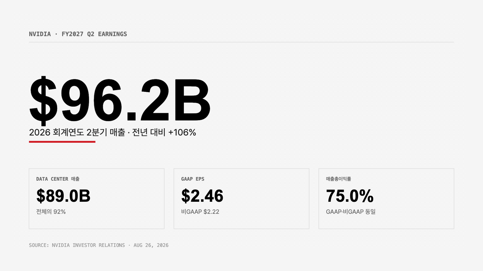 엔비디아 2분기 실적 핵심 숫자 인포그래픽, 매출 962억 달러와 데이터센터 매출 89% 비중