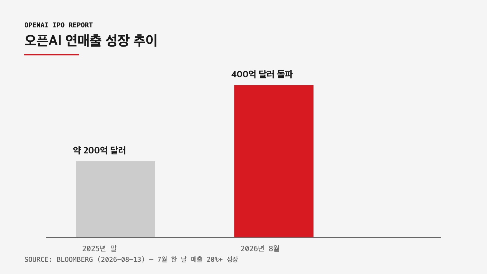 오픈AI IPO 매출 성장 인포그래픽 — 2025년 200억 달러에서 2026년 400억 달러로