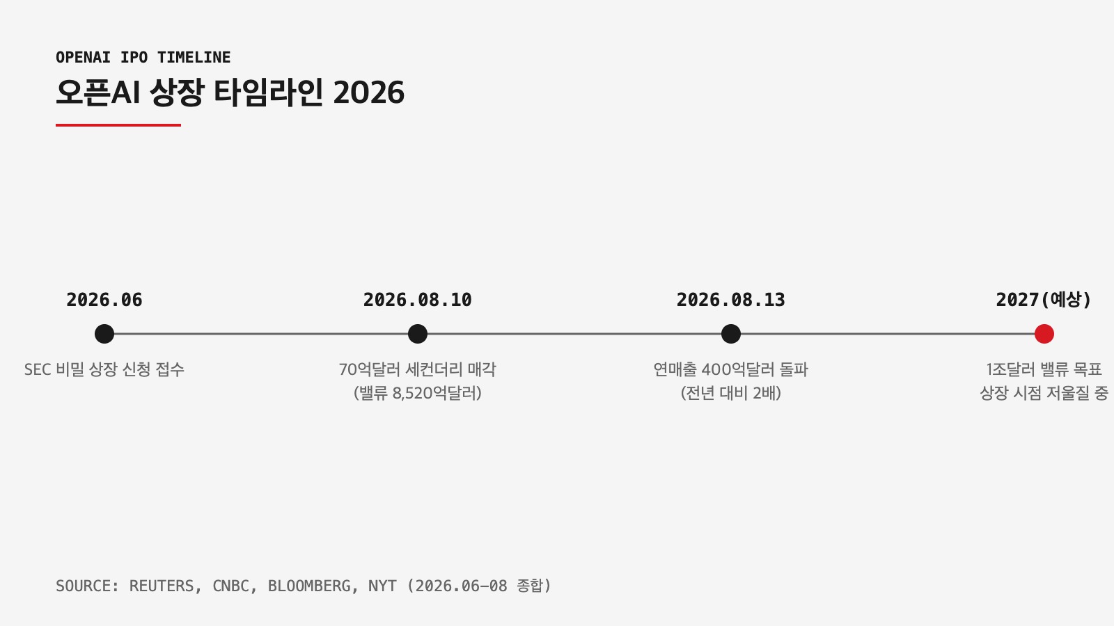 오픈AI IPO 타임라인 인포그래픽 — 비밀신청부터 2027년 예상 상장까지