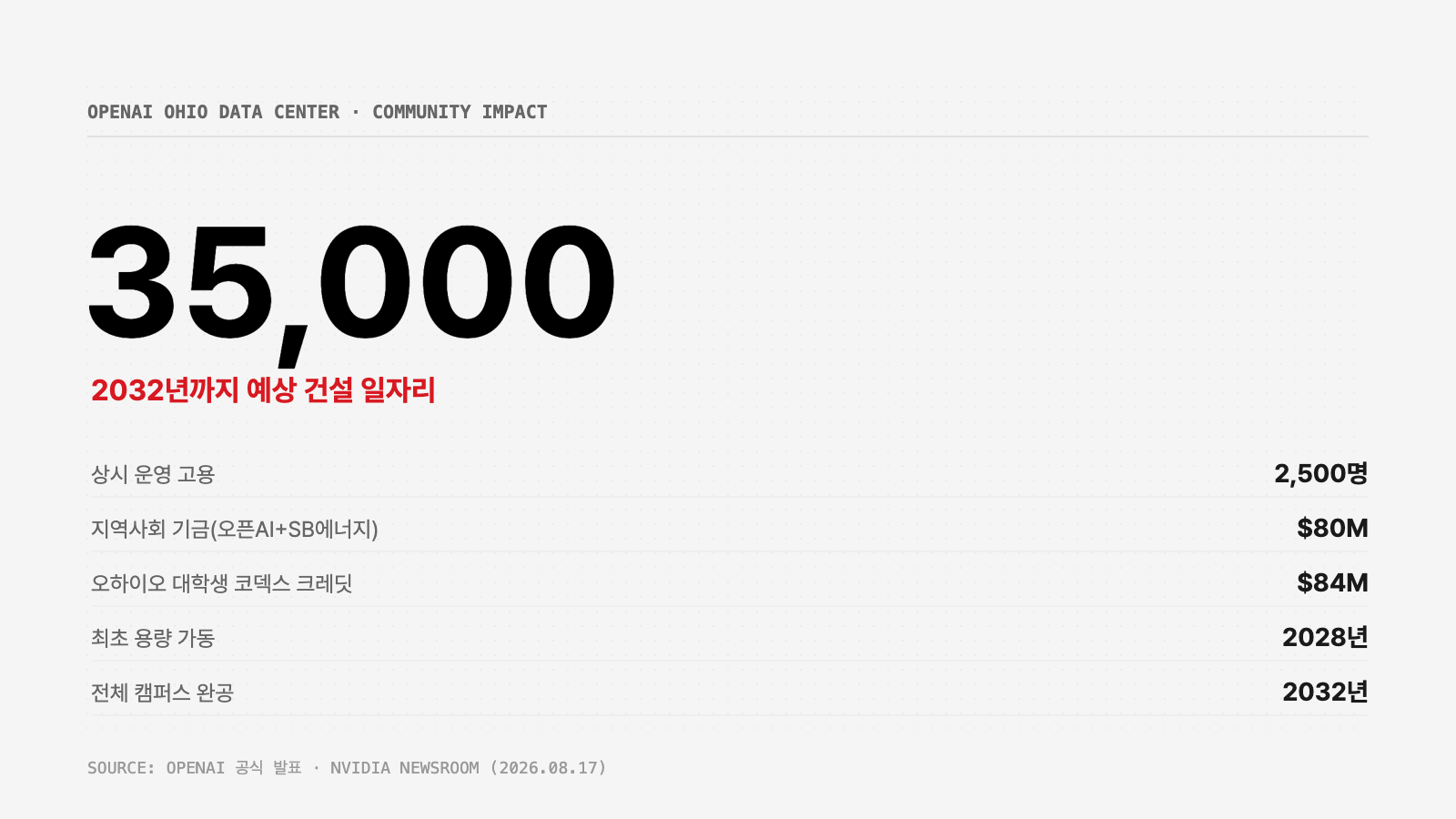 오픈AI 오하이오 데이터센터 건설 일자리 3만5000개와 지역사회 투자 인포그래픽