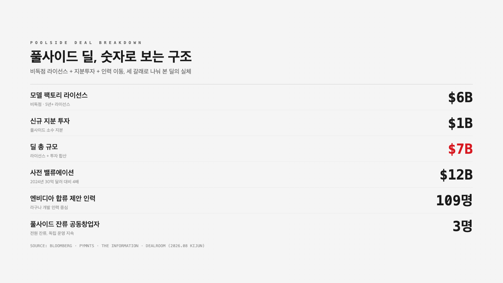 엔비디아 풀사이드 딜 구조 라이선스 6조원 지분투자 1조원 인포그래픽