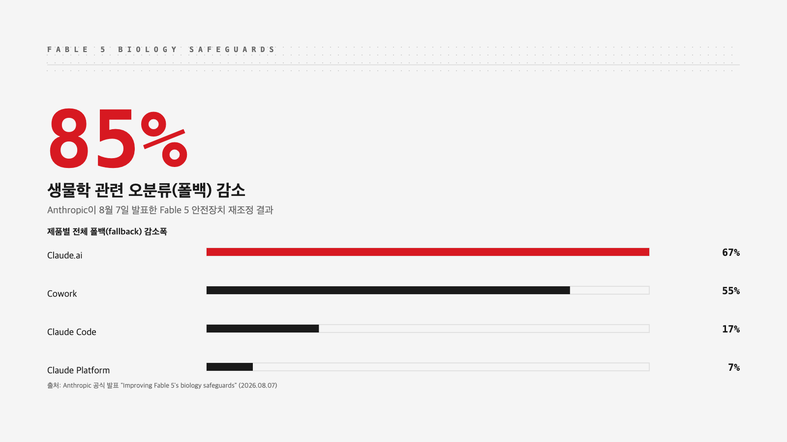Fable 5 생물학 오분류 85% 감소 인포그래픽