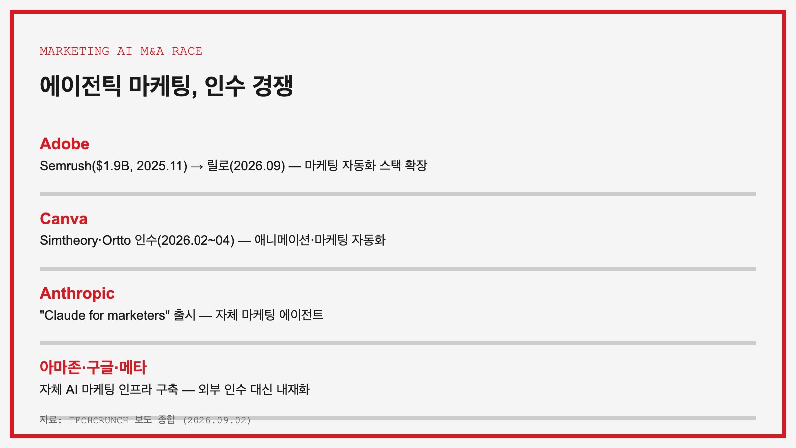 Adobe 릴로 인수 에이전틱 마케팅 M&A 경쟁 비교