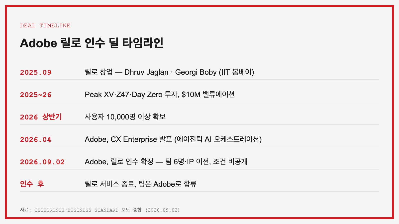 Adobe 릴로 인수 딜 타임라인
