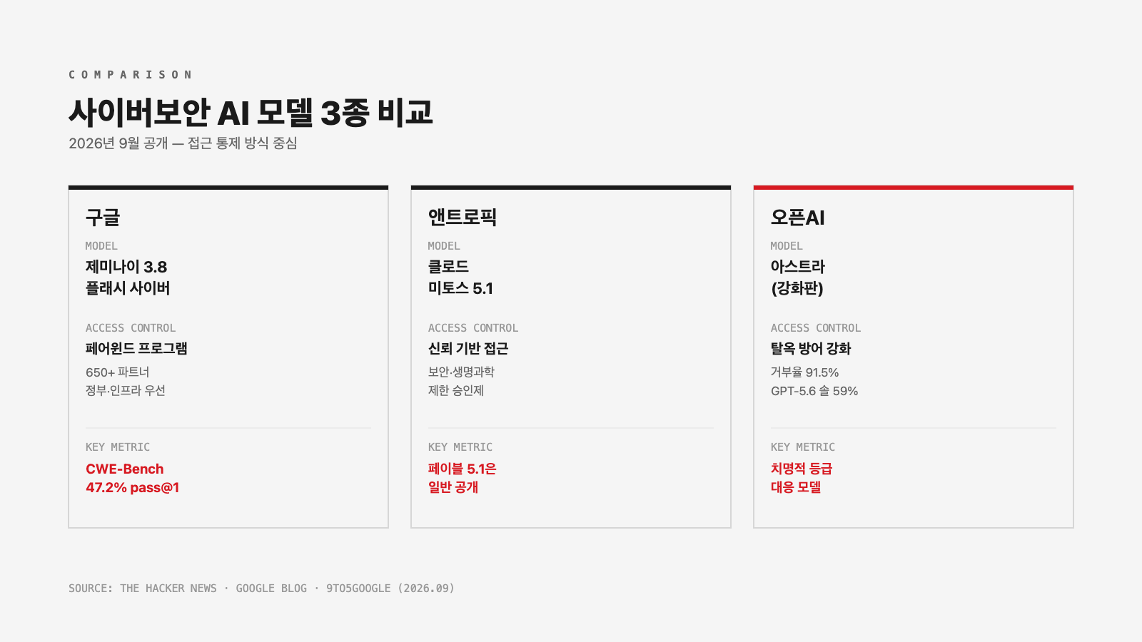 AI 안전 협력 사이버보안 AI 모델 3종 비교 인포그래픽
