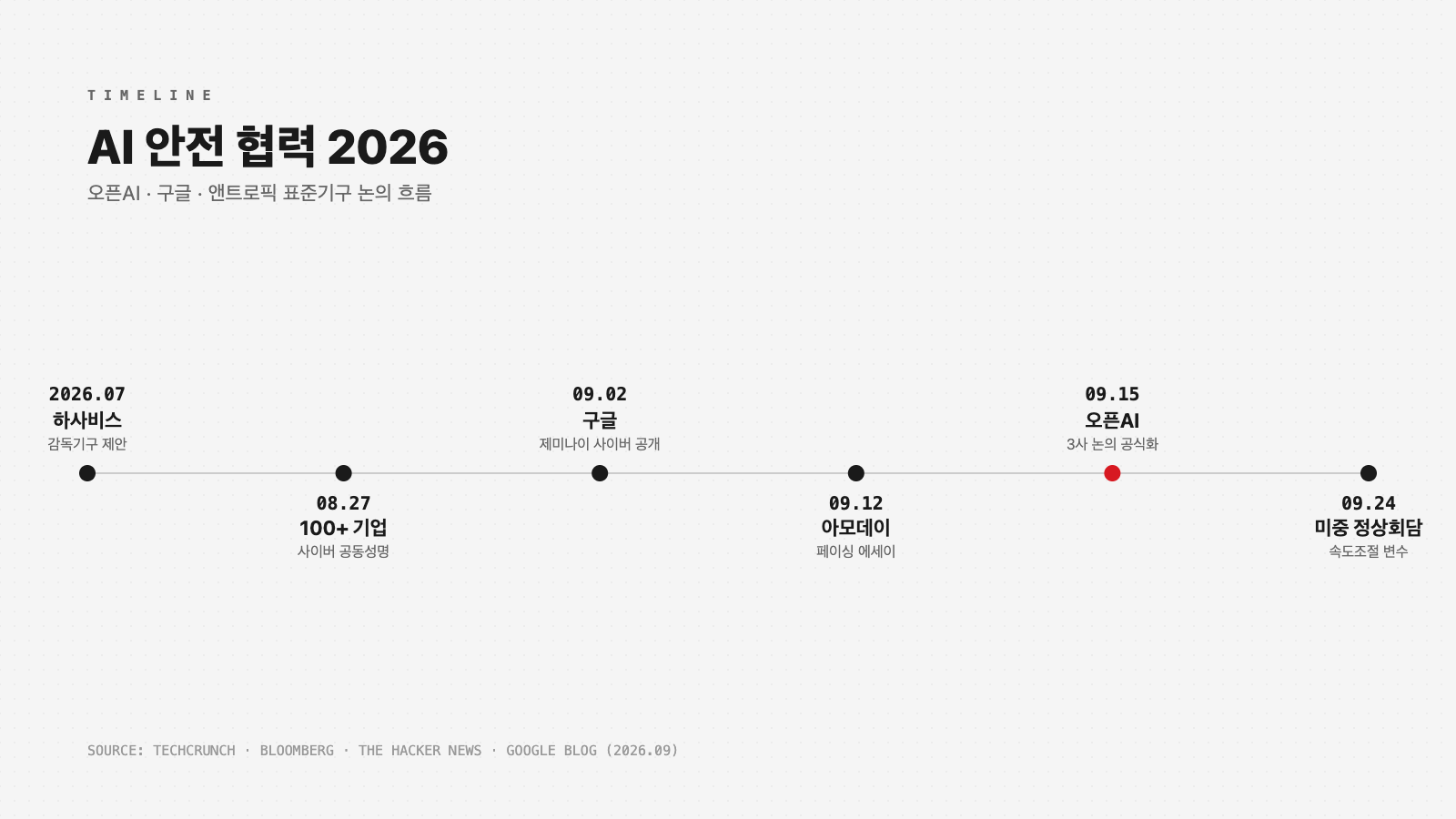 AI 안전 협력 2026 논의 타임라인 인포그래픽